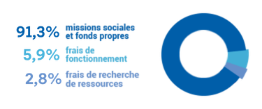 Graphique montrant la répartition des dépenses : 87% missions sociales et fonds propres, 8% frais de fonctionnement, 5% frais de recherche de ressources.