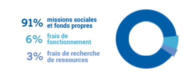 Graphique montrant la répartition des dépenses : 87% missions sociales et fonds propres, 8% frais de fonctionnement, 5% frais de recherche de ressources.